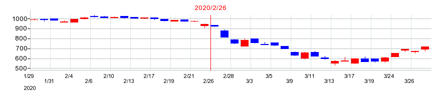 2020年のアレンザホールディングスの配当落ち日前後の株価チャート