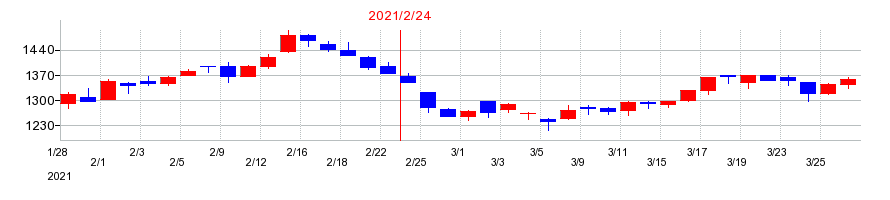 2021年のアレンザホールディングスの配当落ち日前後の株価チャート