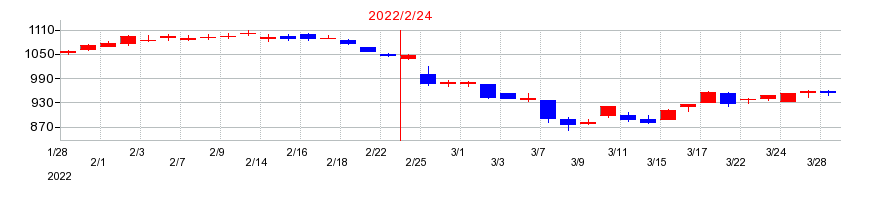 2022年のアレンザホールディングスの配当落ち日前後の株価チャート