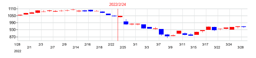 2022年のアレンザホールディングスの配当落ち日前後の株価チャート
