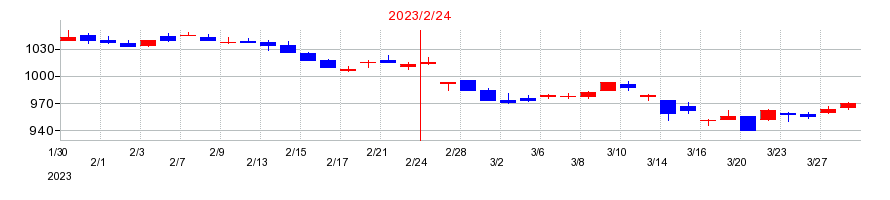 2023年のアレンザホールディングスの配当落ち日前後の株価チャート