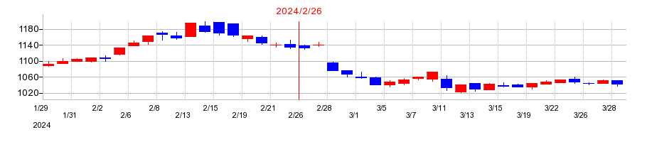 2024年のアレンザホールディングスの配当落ち日前後の株価チャート