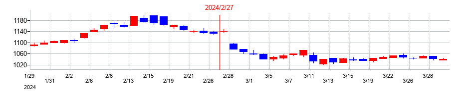 2024年のアレンザホールディングスの配当落ち日前後の株価チャート