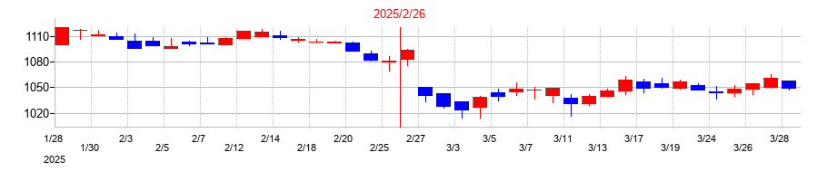 2025年のアレンザホールディングスの配当落ち日前後の株価チャート