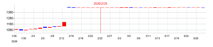 2026年のアレンザホールディングスの配当落ち日前後の株価チャート