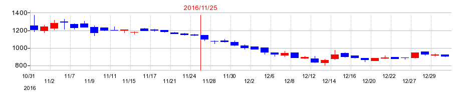 2016年の串カツ田中ホールディングスの配当落ち日前後の株価チャート