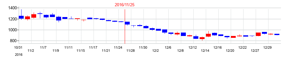 2016年のユニシアホールディングスの配当落ち日前後の株価チャート