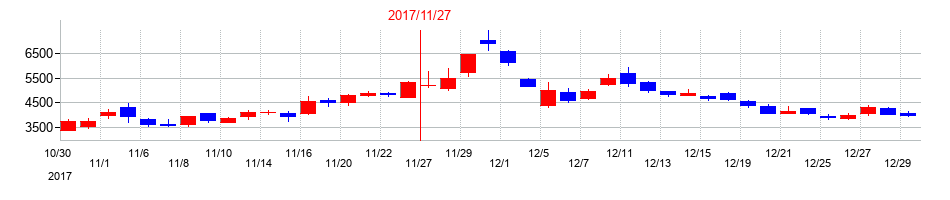2017年のユニシアホールディングスの配当落ち日前後の株価チャート