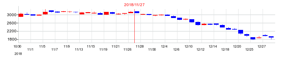 2018年の串カツ田中ホールディングスの配当落ち日前後の株価チャート