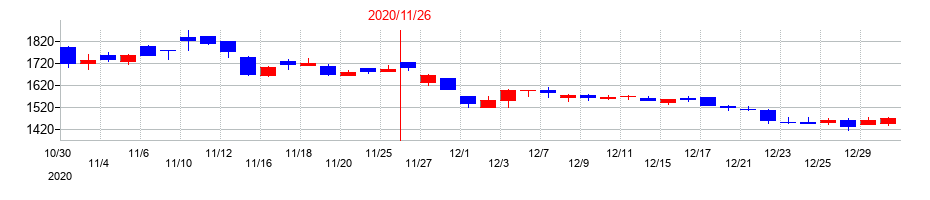 2020年のユニシアホールディングスの配当落ち日前後の株価チャート