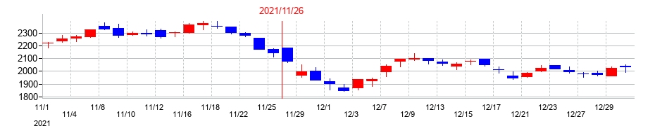 2021年のユニシアホールディングスの配当落ち日前後の株価チャート