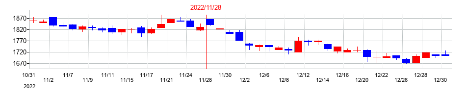 2022年のユニシアホールディングスの配当落ち日前後の株価チャート