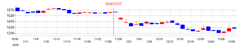 2024年のユニシアホールディングスの配当落ち日前後の株価チャート