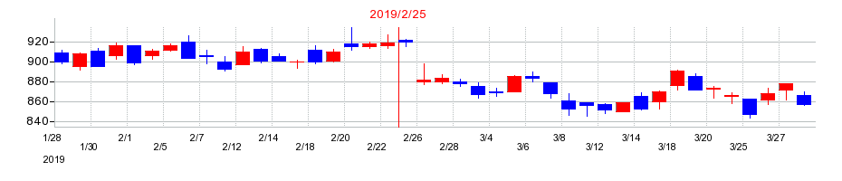 2019年のバロックジャパンリミテッドの配当落ち日前後の株価チャート