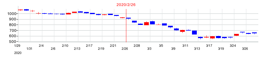 2020年のバロックジャパンリミテッドの配当落ち日前後の株価チャート