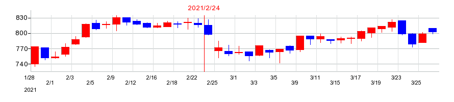 2021年のバロックジャパンリミテッドの配当落ち日前後の株価チャート