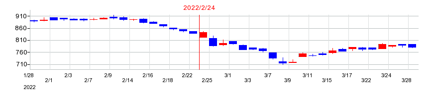 2022年のバロックジャパンリミテッドの配当落ち日前後の株価チャート