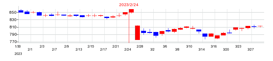 2023年のバロックジャパンリミテッドの配当落ち日前後の株価チャート