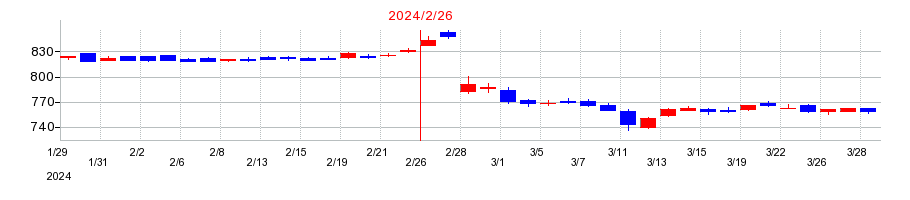 2024年のバロックジャパンリミテッドの配当落ち日前後の株価チャート