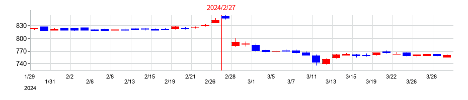 2024年のバロックジャパンリミテッドの配当落ち日前後の株価チャート