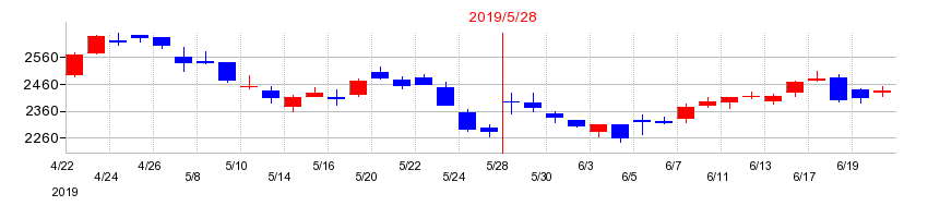 2019年のクスリのアオキホールディングスの配当落ち日前後の株価チャート