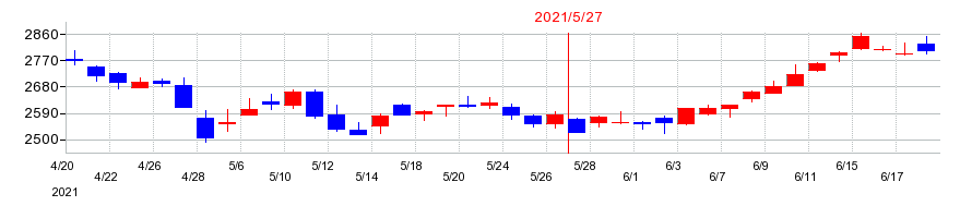 2021年のクスリのアオキホールディングスの配当落ち日前後の株価チャート