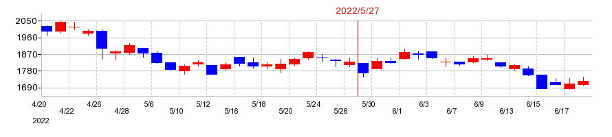 2022年のクスリのアオキホールディングスの配当落ち日前後の株価チャート