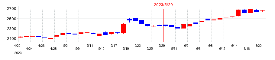 2023年のクスリのアオキホールディングスの配当落ち日前後の株価チャート