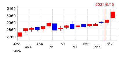 2024年のクスリのアオキホールディングスの配当落ち日前後の株価チャート