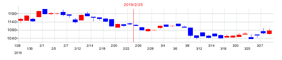 2019年のスタジオアタオの配当落ち日前後の株価チャート