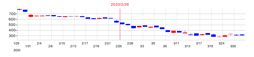 2020年のスタジオアタオの配当落ち日前後の株価チャート