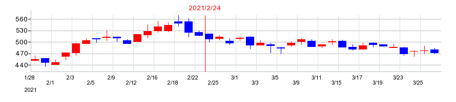 2021年のスタジオアタオの配当落ち日前後の株価チャート