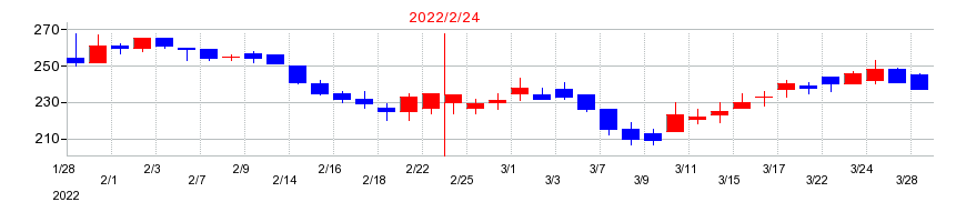 2022年のスタジオアタオの配当落ち日前後の株価チャート