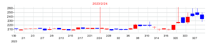 2023年のスタジオアタオの配当落ち日前後の株価チャート