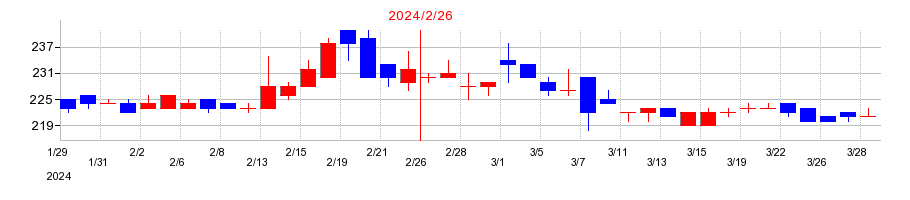 2024年のスタジオアタオの配当落ち日前後の株価チャート
