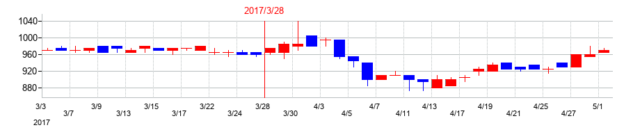 2017年のダイニックの配当落ち日前後の株価チャート