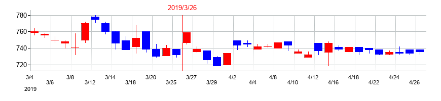 2019年のダイニックの配当落ち日前後の株価チャート