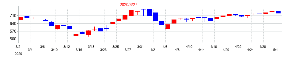 2020年のダイニックの配当落ち日前後の株価チャート