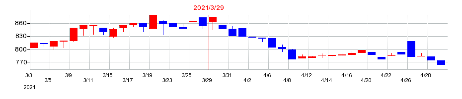 2021年のダイニックの配当落ち日前後の株価チャート