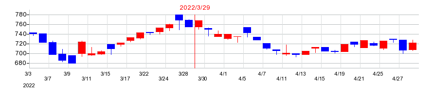2022年のダイニックの配当落ち日前後の株価チャート