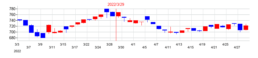 2022年のダイニックの配当落ち日前後の株価チャート