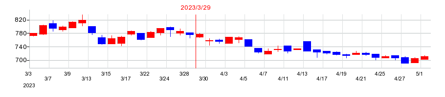 2023年のダイニックの配当落ち日前後の株価チャート