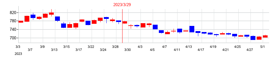 2023年のダイニックの配当落ち日前後の株価チャート