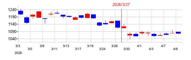 2026年のダイニックの配当落ち日前後の株価チャート