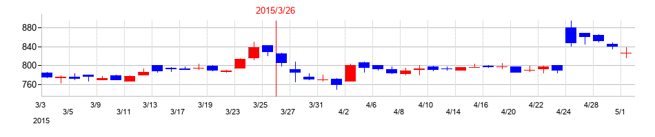 2015年の共和レザーの配当落ち日前後の株価チャート