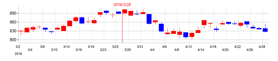 2016年の共和レザーの配当落ち日前後の株価チャート