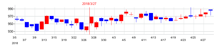 2018年の共和レザーの配当落ち日前後の株価チャート