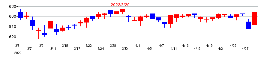 2022年の共和レザーの配当落ち日前後の株価チャート