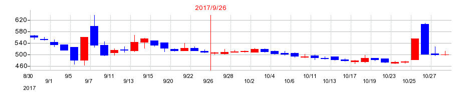 2017年のリネットジャパングループの配当落ち日前後の株価チャート