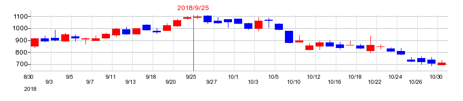 2018年のリネットジャパングループの配当落ち日前後の株価チャート